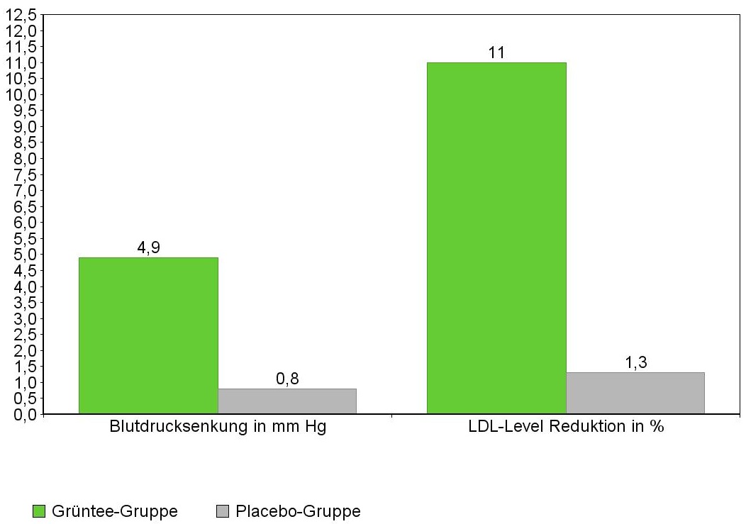 Cholesterinwerte positiv beeinflussen